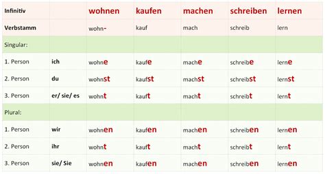 konjugieren deutsch|Konjugation des Verbs konjugieren 